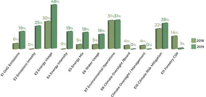 Grafik 2. Rata-rata Pengungkapan Environmental BUMN Perbankan