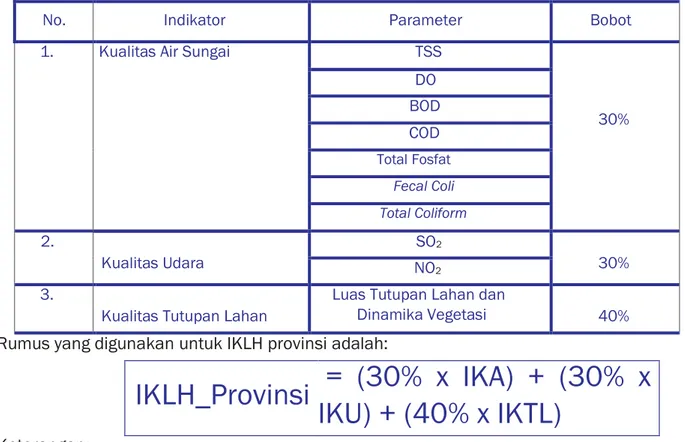 Tabel 1. Kriteria dan Indikator IKLH