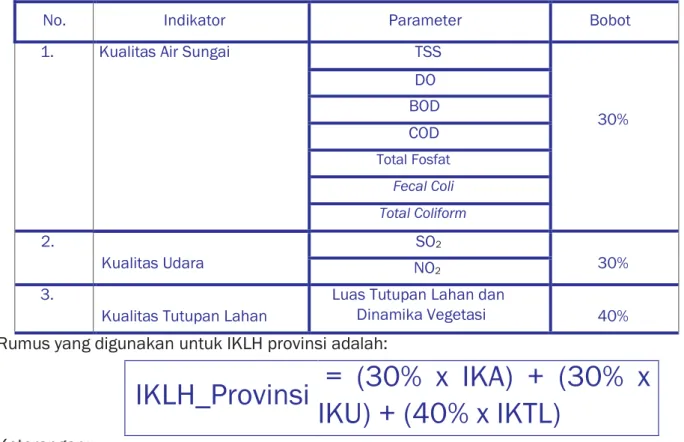Tabel 1. Kriteria dan Indikator IKLH