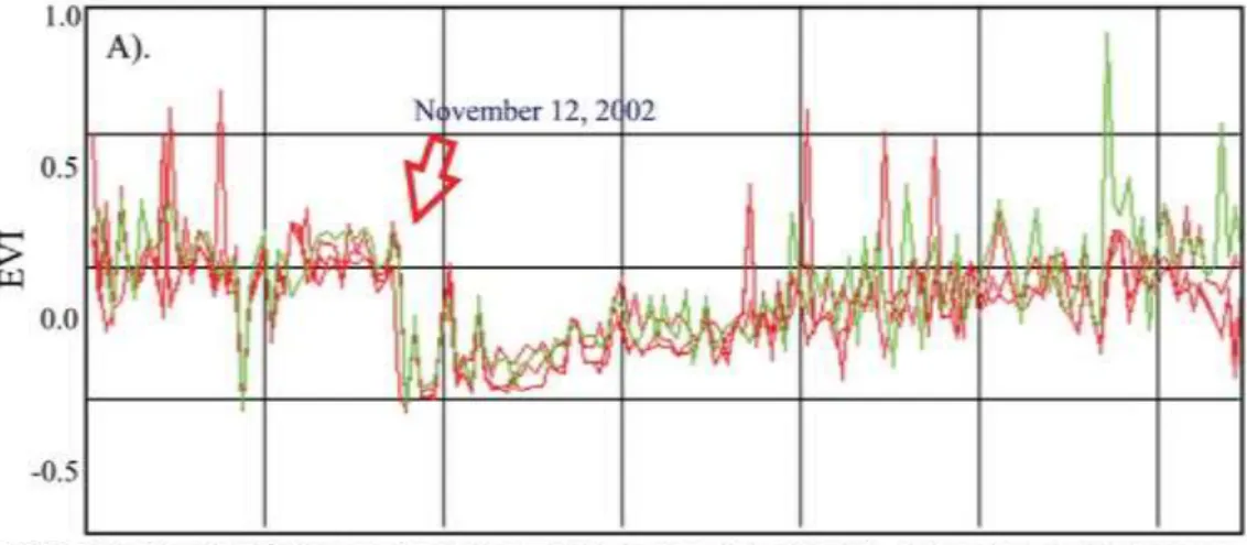 Gambar 1. Perubahan dinamika temporal vegetasi yang diperoleh dari data MODIS EVI