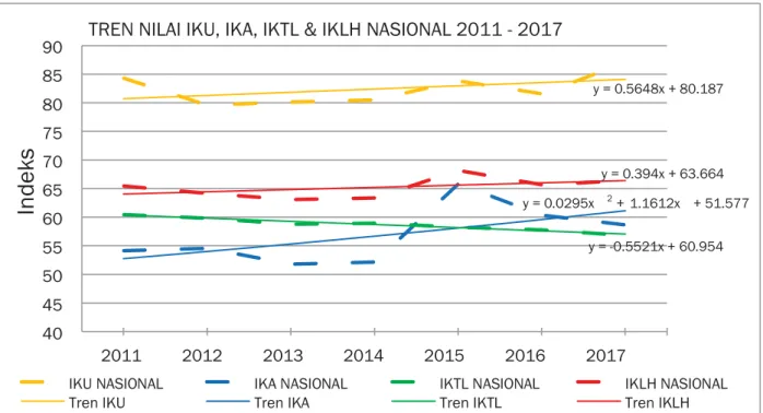 Gambar 4. Tren Nilai IKU, IKA, IKTL dan IKLH Nasional 2011-2017  a. 