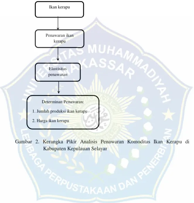 Gambar  2.  Kerangka  Pikir  Analisis  Penawaran  Komoditas  Ikan  Kerapu  di  Kabupaten Kepulauan Selayar 