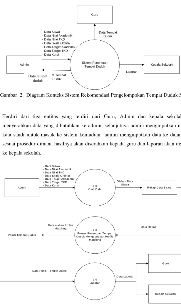 Gambar  2.  Diagram Konteks Sistem Rekomendasi Pengelompokan Tempat Duduk Siswa 