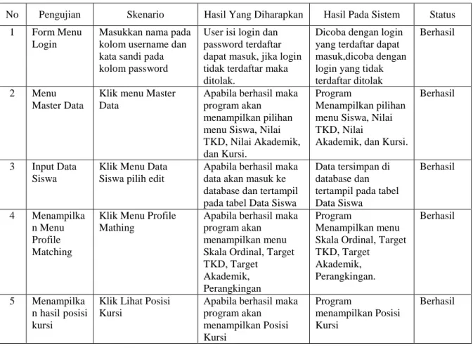 Tabel 1. Tabel Hasil Pengujian Black box  