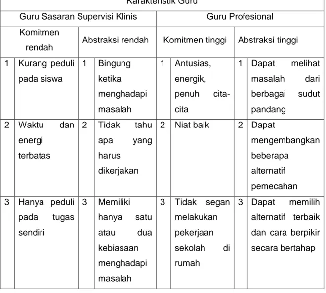 Tabel 1.1. Karakteristik Guru 7