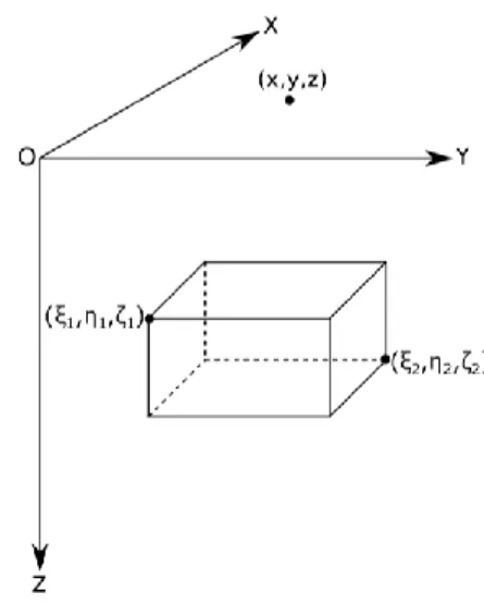Gambar 1 Prisma segi empat dalam sistem koordinat  kartesian. Sumber : (Gunawan &amp; Alawiyah, 2016) 