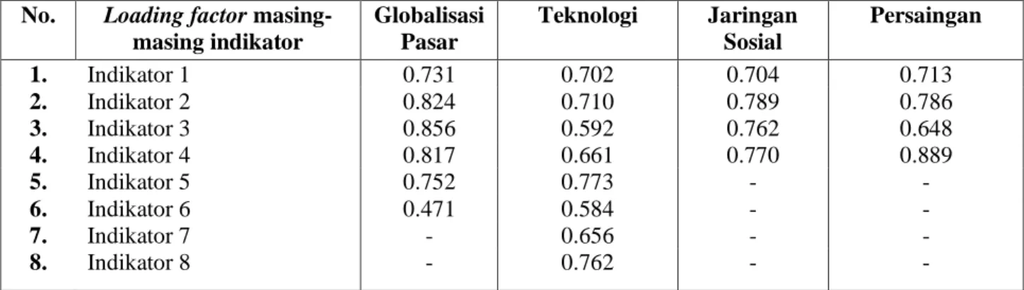 Tabel 1. Hasil Uji Loading factor  No.  Loading factor 