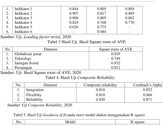 Tabel 3 Hasil Uji. Hasil Square roots of AVE 