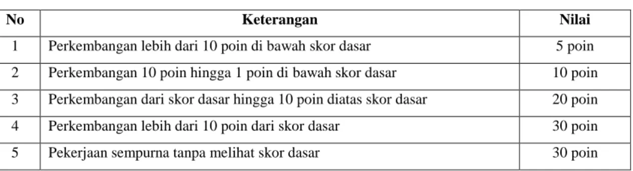 Tabel 1. Kriteria Poin Perkembangan 