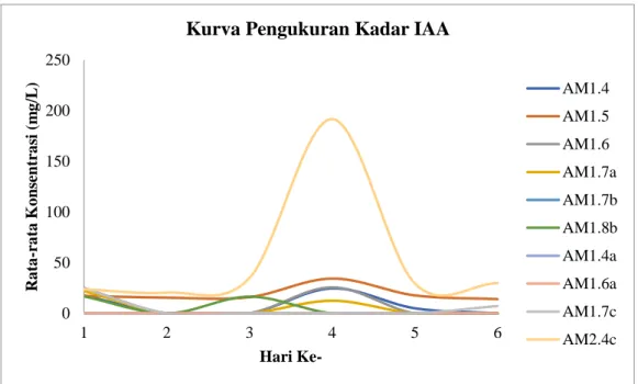 Gambar 1. Kurva hasil pengukuran hormon IAA 