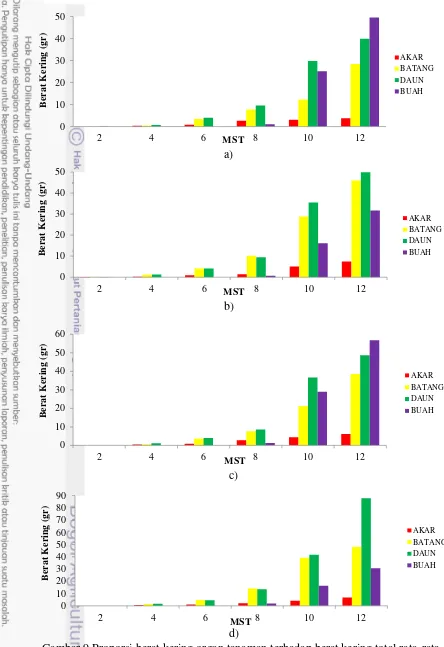Gambar 9 Proporsi berat kering organ tanaman terhadap berat kering total rata-rata  
