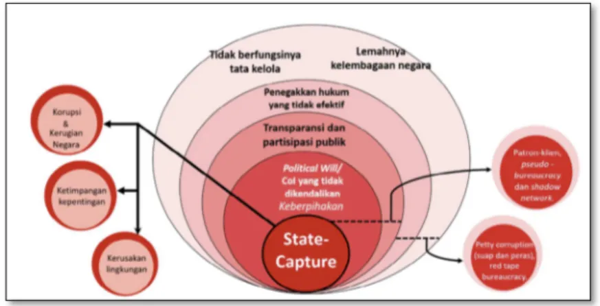 Gambar  2  State Capture Corruption