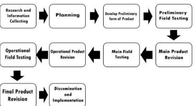 Gambar 1. Model pengembangan R&amp;D  Subyek  penelitian  yang  digunakan  dalam penelitian pengembangan media e-Modul  Berbasis  Aplikasi  Android  Materi  Komunikasi  Sinkron  dan  Asinkron  dalam  Jaringan  Mata  Pelajaran Simulasi dan Komunikasi Digita
