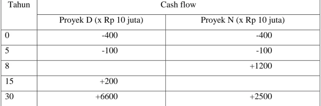 Tabel IV-1. Cash flow proyek D (distance income) dan proyek N (nearer income) 