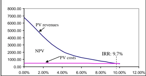 Gambar IV-4. Present value revenue dan present value ongkos. 