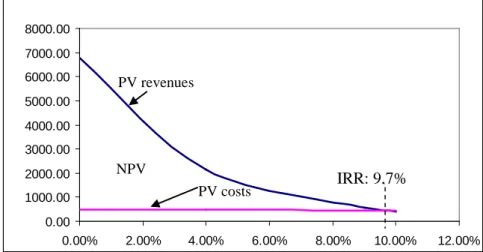 Gambar IV-4. Present value revenue dan present value ongkos. 