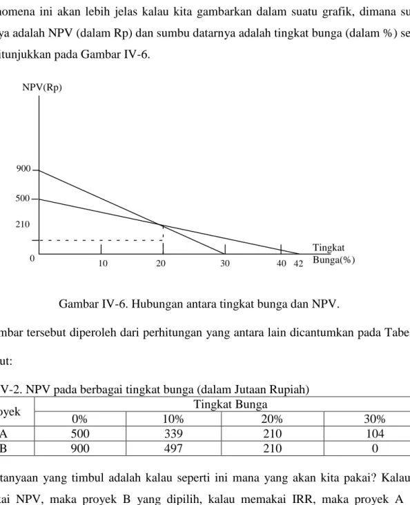 Gambar IV-6. Hubungan antara tingkat bunga dan NPV. 