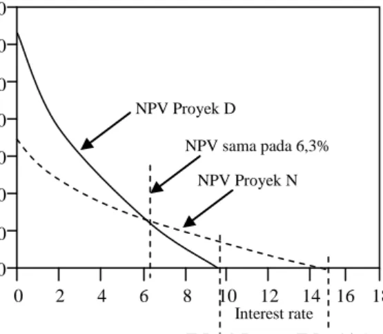 Gambar IV-7. Net present value proyek D dan proyek N. 