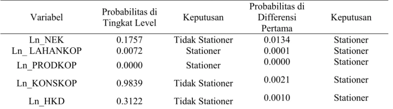 Tabel 3. Hasil Uji Stationer Variabel Probabilitas di