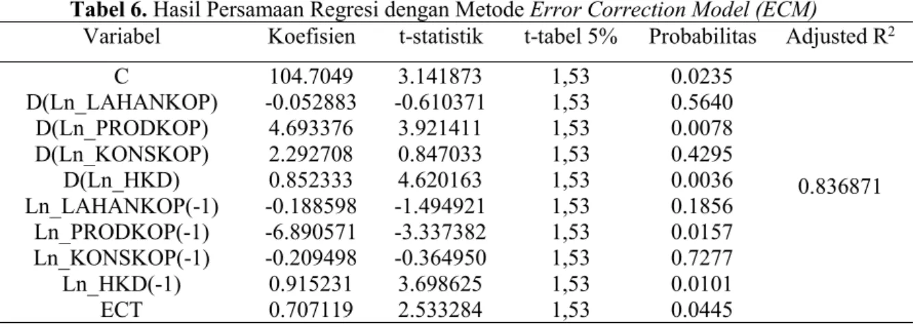Tabel 6. Hasil Persamaan Regresi dengan Metode Error Correction Model (ECM)
