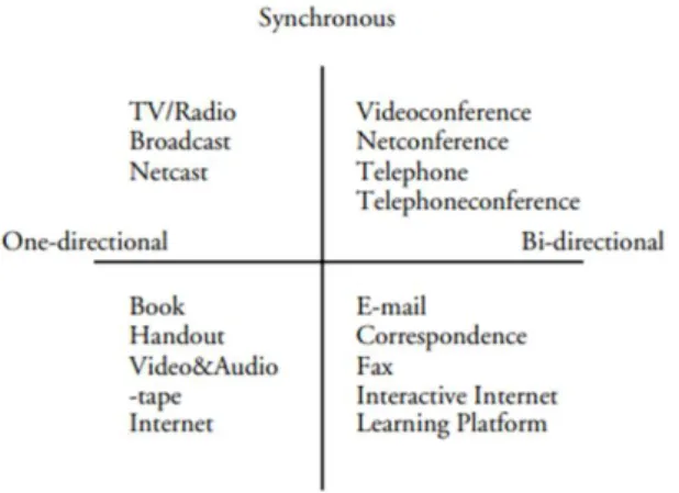 Gambar 1 Bentuk komunikasi online (Sumber: Ruippo (2003) dalam Music Education Online