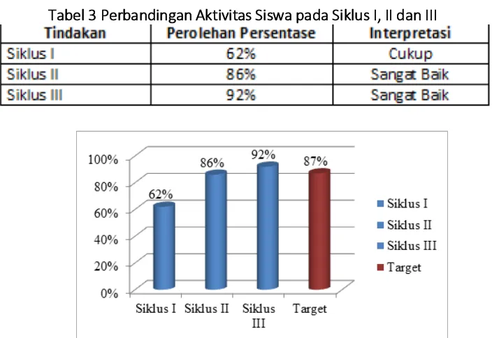 Tabel 3 Perbandingan Aktivitas Siswa pada Siklus I, II dan III 