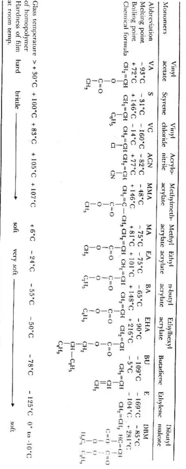 Tabel 7.1 Monomer-monomer penyusun latex