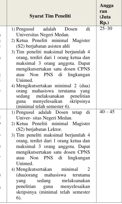 Tabel 5. Jenis Skim Penelitian beserta Anggaran  Skim  Penelitian  Internal  UNIMED/  PNBP 