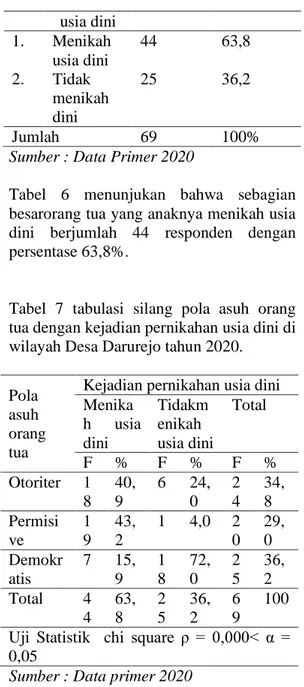 Tabel  6  menunjukan  bahwa  sebagian  besarorang tua yang anaknya menikah usia  dini  berjumlah  44  responden  dengan  persentase 63,8%