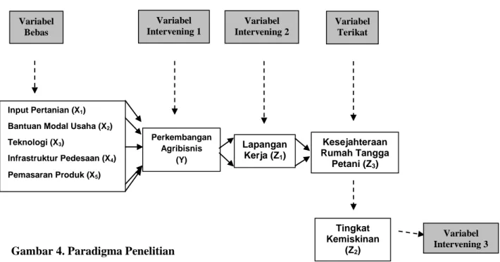 Gambar 4. Paradigma Penelitian  4. Formulasi Model 