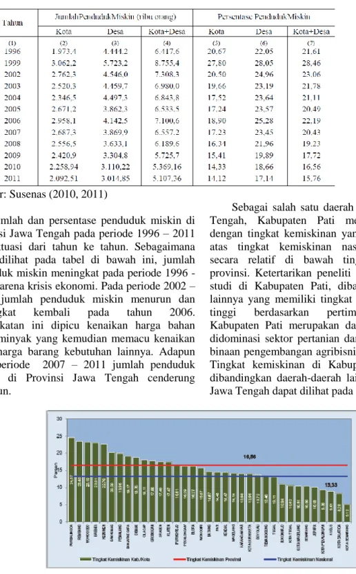 Gambar 1.Tingkat Kemiskinan Berdasarkan Kabupaten/Kota di Jawa Tengah Tahun 2010  (BPS, 2010) 