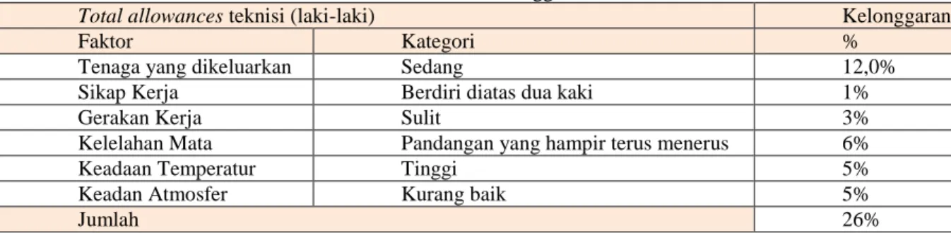 Tabel 3.4 Kelonggaran Teknisi 