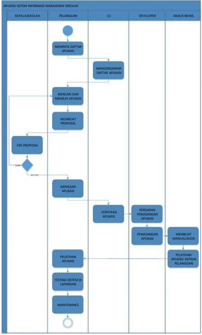 Gambar 3.6. Activity Diagram Pembuatan SIM Sekolah