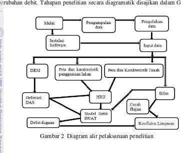 Gambar 2  Diagram alir pelaksanaan penelitian 