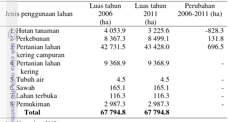Tabel 1  Luas dan perubahan penggunaan lahan 2006-2011 di DAS Ciasem 