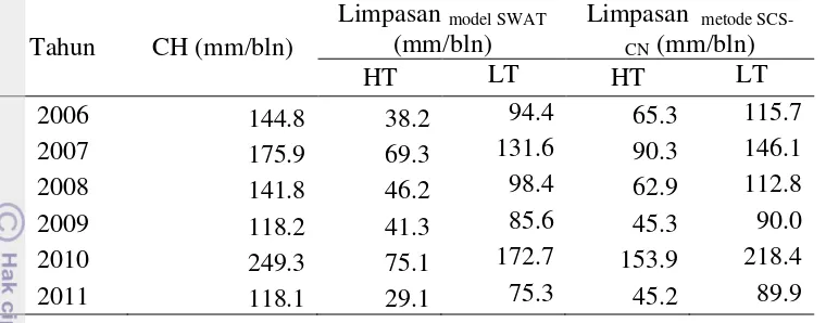 Tabel 3  Limpasan dugaan Model SWAT dan Model SCS-CN 