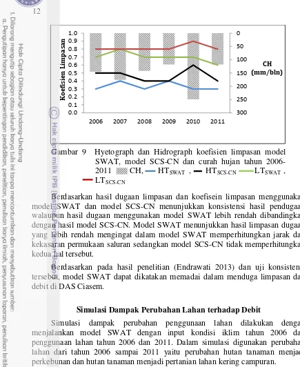 Gambar 9  Hyetograph dan Hidrograph koefisien limpasan model 