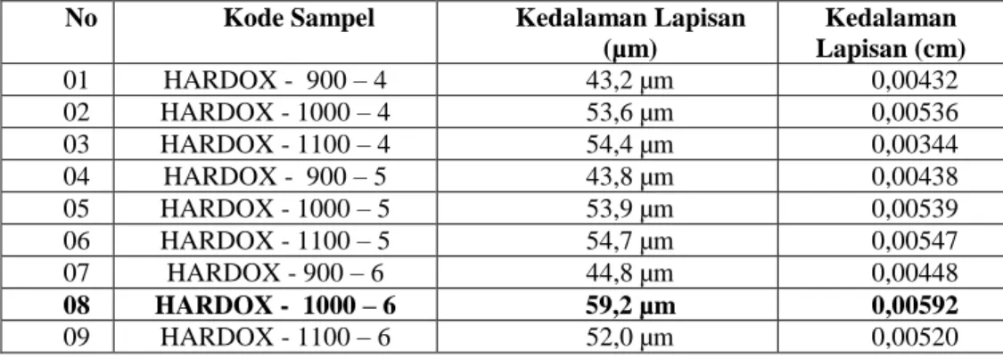 Tabel 4.7  Hasil Perhitungan Laju Difusi pada Proses Chromizing   specimen Baja Hardox  