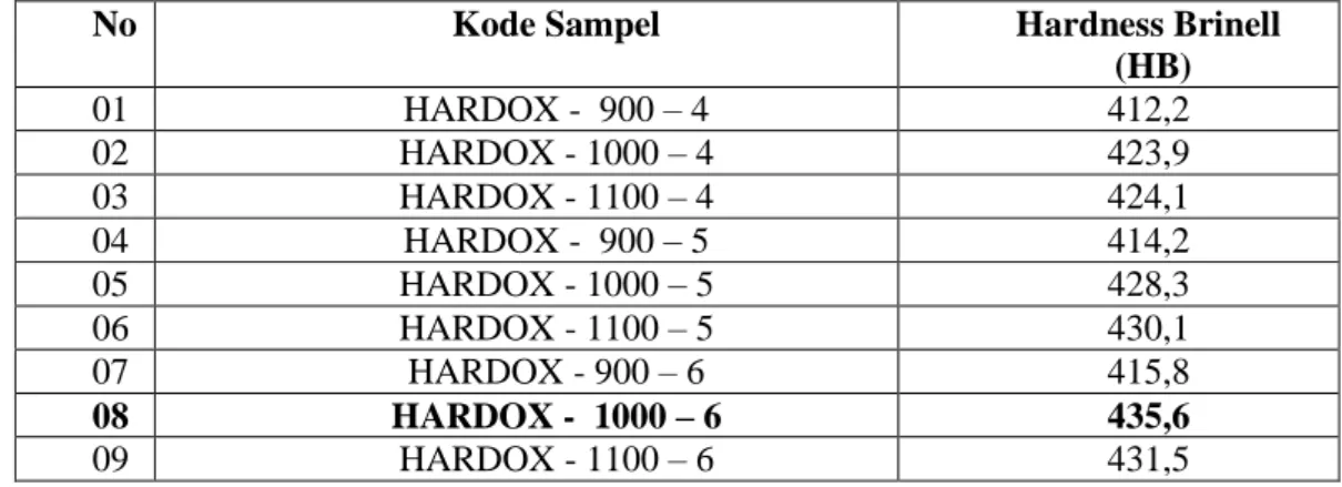 Tabel 4.9   Nilai  Kekerasan  Setelah Proses Chromizing    untuk   specimen   Baja Hardox 400 