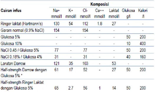 Tabel berikut menggambarkan komposisi cairan infus yang tersedia di pasaran dan umum  digunakan pada neonatus, bayi dan anak-anak