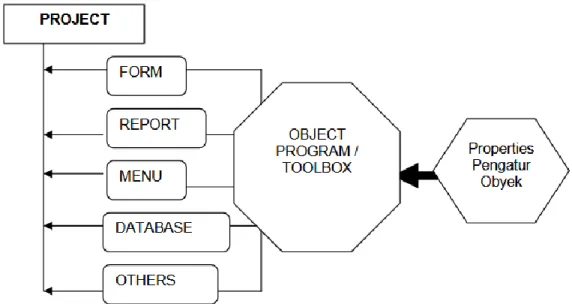 Gambar 2.1 Model Pemrograman OOP 