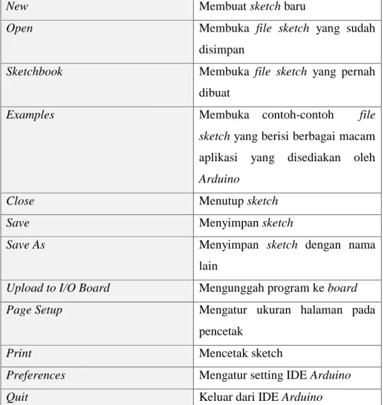 Tabel 2.5 Pilihan Menu File 