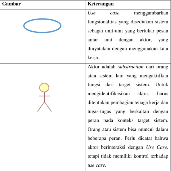 Tabel 2.1 Use Case Diagram 