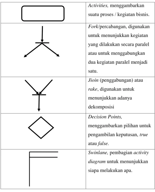 Tabel 2.3 Sequence Diagram 