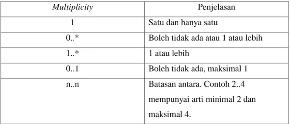 Tabel 2.4 Class Diagram 