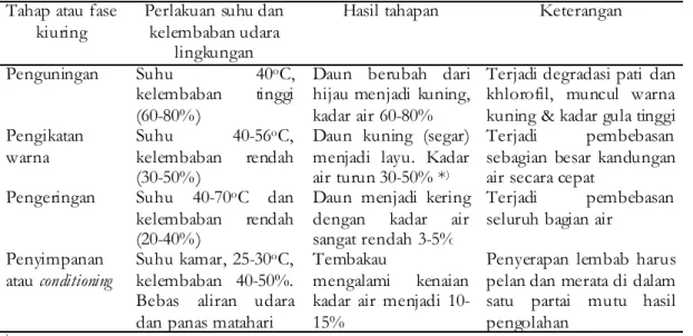 Tabel 1. Tahap-Tahap Kiuring Secara Umum Tahap atau fase