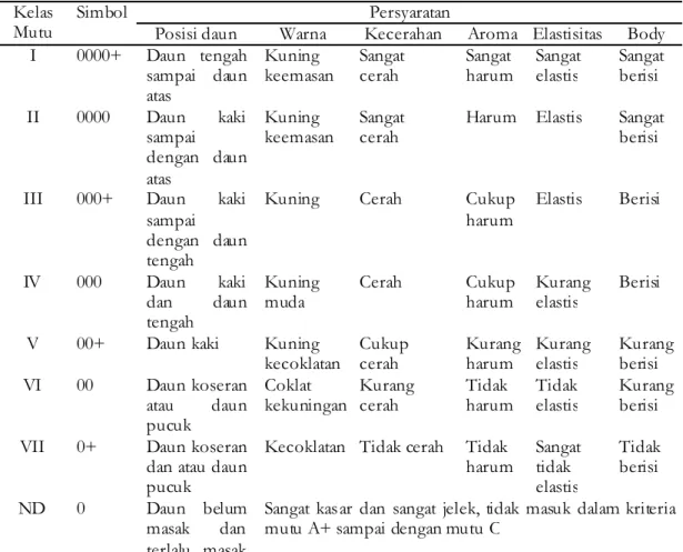 Tabel 3. Persyaratan Khusus SNI Tembakau Rajangan Bojonegoro (Badan Standardisasi Nasional, 2011)
