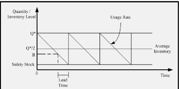 Gambar 2.6 Economic Order Quantity (EOQ) Model 