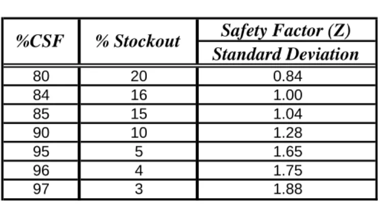 Tabel 2.1 Safety Factor  Safety Factor (Z) Standard Deviation 80 20 0.84 84 16 1.00 85 15 1.04 90 10 1.28 95 5 1.65 96 4 1.75 97 3 1.88%CSF% Stockout 2.4  Riset Operasi  