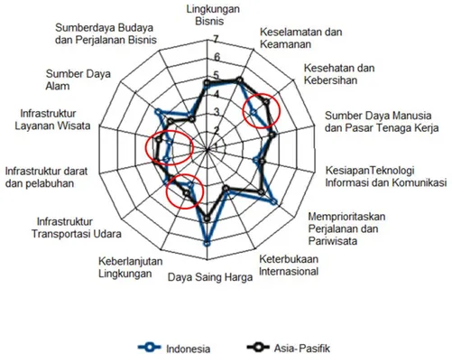 Gambar 2 Diagram laba daya saing kepariwisatan Indonesia  Sumber: Travel dan Tourism Competitiveness Index, 2015, UNWTO 